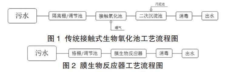 公路服務(wù)區(qū)污水處理膜生物技術(shù)分析