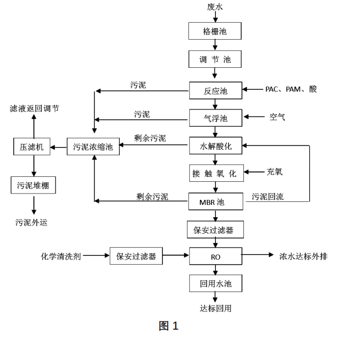 漂染廢水處理工藝