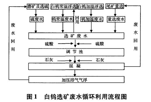 白鎢選礦廢水凈化處理工藝