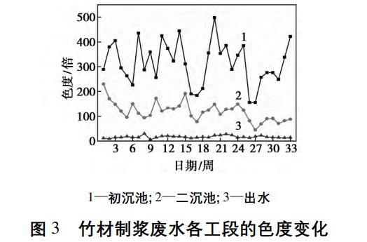 竹漿廢水處理工藝