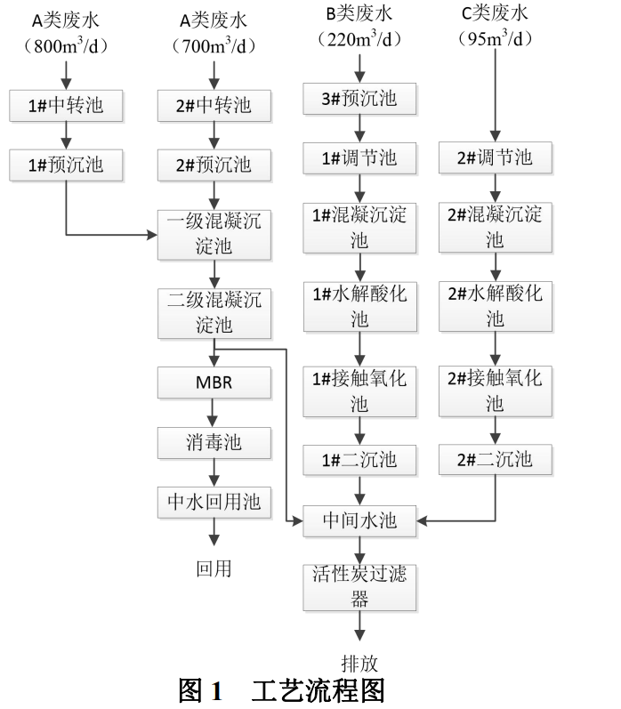 陶瓷生產廢水處理技術