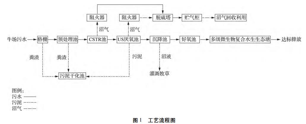 養(yǎng)牛場廢水處理工程改造