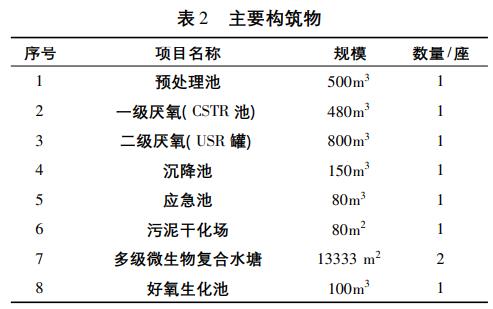 養(yǎng)牛場廢水處理工程改造