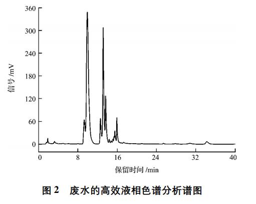 含酚廢水處理方法