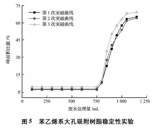 含酚廢水處理方法