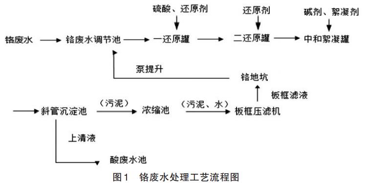  馬鋼鉻廢水處理工藝