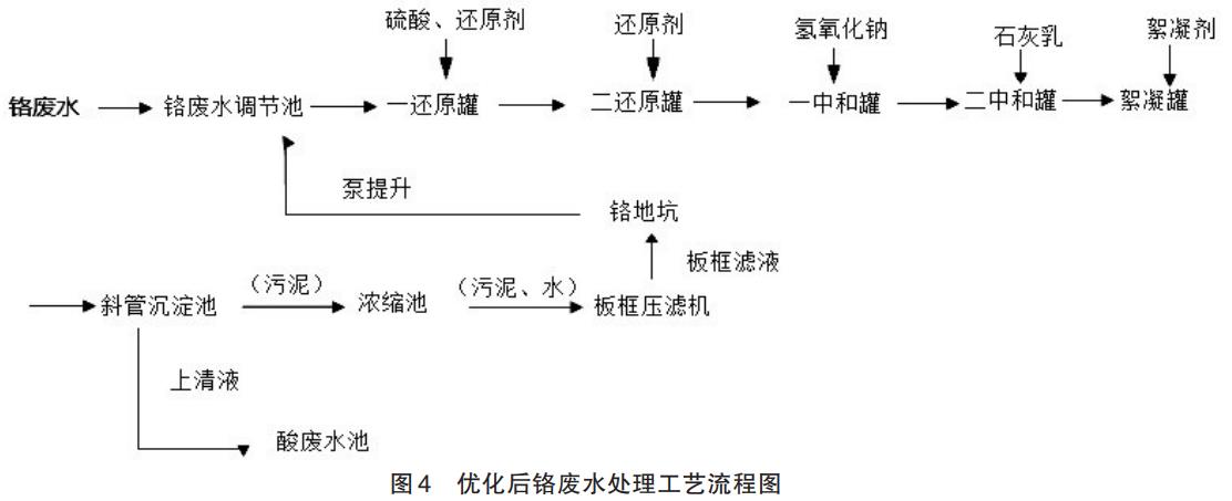  馬鋼鉻廢水處理工藝