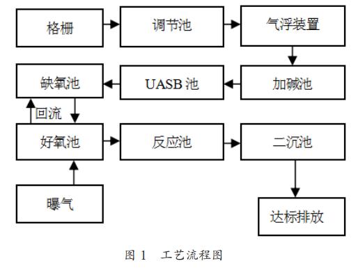 中成藥制藥廢水處理設備