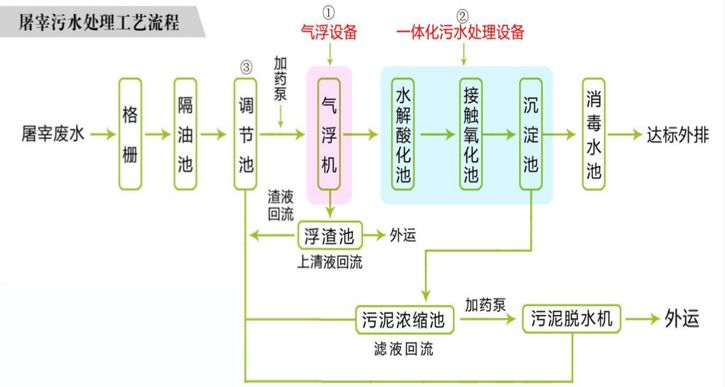 屠宰加工廢水處理設備