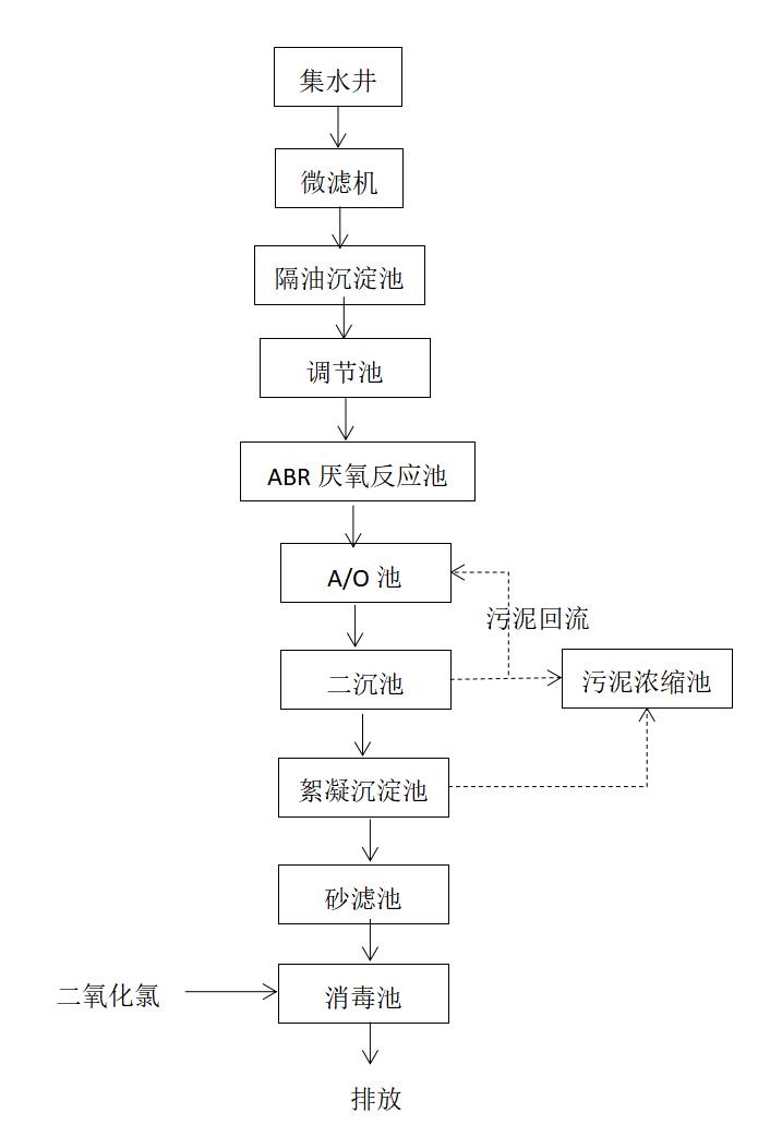 薯類加工廢水處理設(shè)備