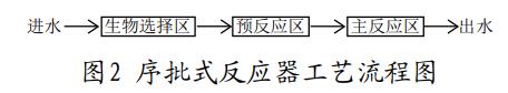 廢水處理生物脫氮除磷技術