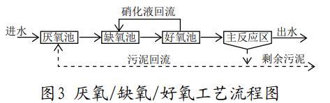 廢水處理生物脫氮除磷技術