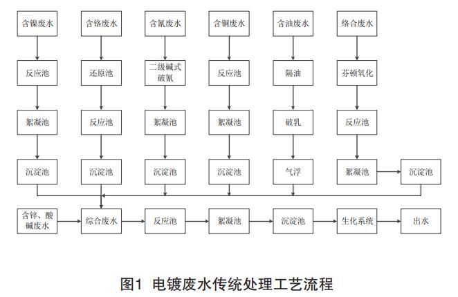 電鍍廢水近零排放回用技術