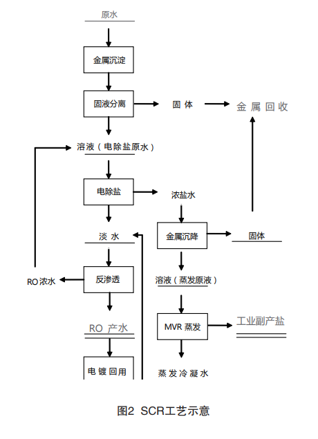 電鍍廢水近零排放回用技術