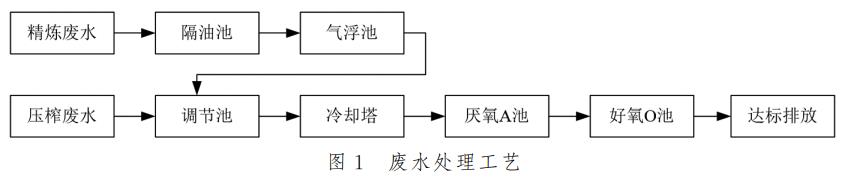 糧油廢水處理氣浮預處理