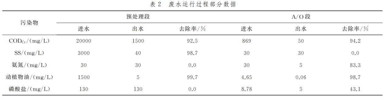 糧油廢水處理氣浮預處理