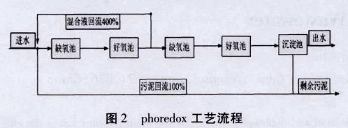 廢水生物脫氮除磷工藝