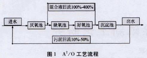 廢水生物脫氮除磷工藝