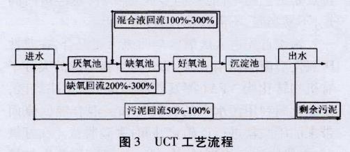 廢水生物脫氮除磷工藝