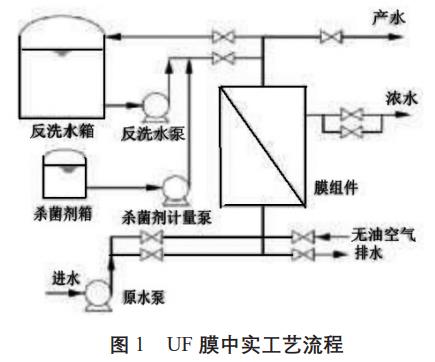 污水回用超濾膜工藝